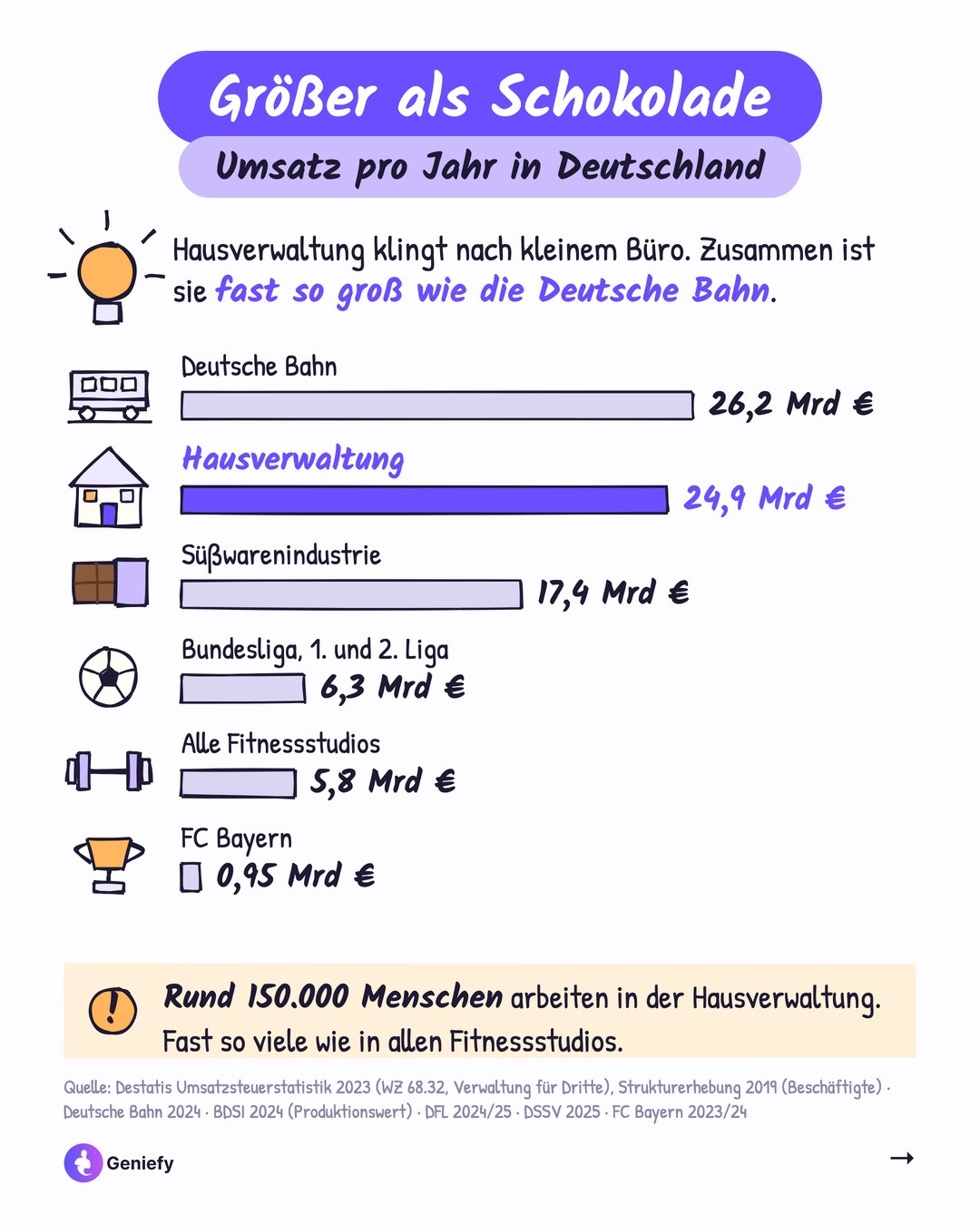 Balkendiagramm Umsatz pro Jahr in Deutschland: Deutsche Bahn 26,2 Mrd. Euro, Hausverwaltung 24,9 Mrd. Euro, Süßwarenindustrie 17,4 Mrd. Euro, Bundesliga 6,3 Mrd. Euro, Fitnessstudios 5,8 Mrd. Euro, FC Bayern 0,95 Mrd. Euro