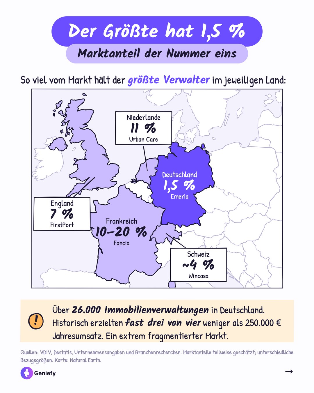 Europakarte mit dem Marktanteil des größten Verwalters: Deutschland 1,5 Prozent (Emeria), England 7 Prozent (FirstPort), Niederlande 11 Prozent (Urban Care), Schweiz 4 Prozent (Wincasa), Frankreich 10 bis 20 Prozent (Foncia)