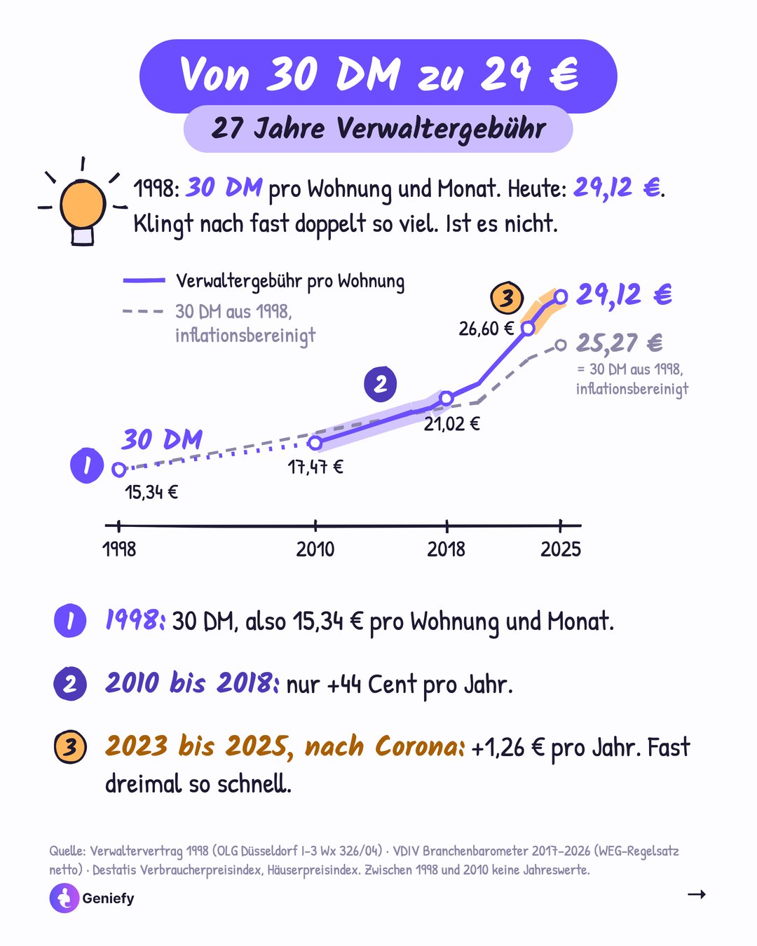 Liniendiagramm der WEG-Verwaltergebühr pro Wohnung von 1998 bis 2025: 15,34 Euro (30 DM) 1998, 17,47 Euro 2010, 21,02 Euro 2018, 26,60 Euro 2023, 29,12 Euro 2025, verglichen mit 30 DM inflationsbereinigt (25,27 Euro)
