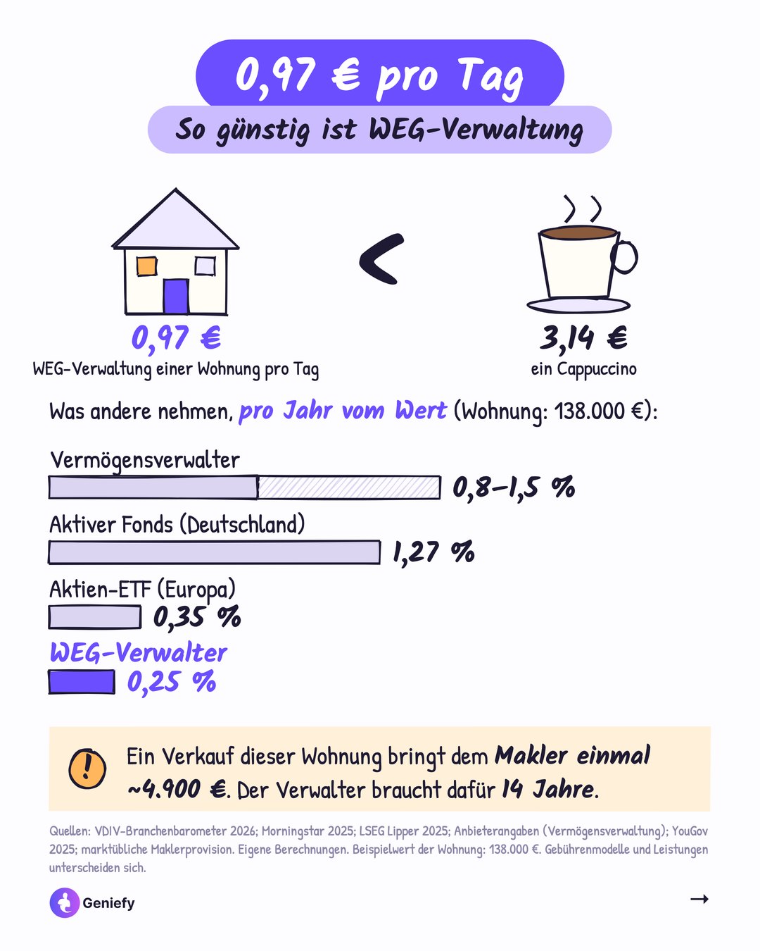 Grafik 0,97 Euro pro Tag: WEG-Verwaltung einer Wohnung kostet weniger als ein Cappuccino (3,14 Euro). Balken der Jahresgebühr vom Wert: Vermögensverwalter 0,8 bis 1,5 Prozent, aktiver Fonds 1,27 Prozent, Aktien-ETF 0,35 Prozent, WEG-Verwalter 0,25 Prozent