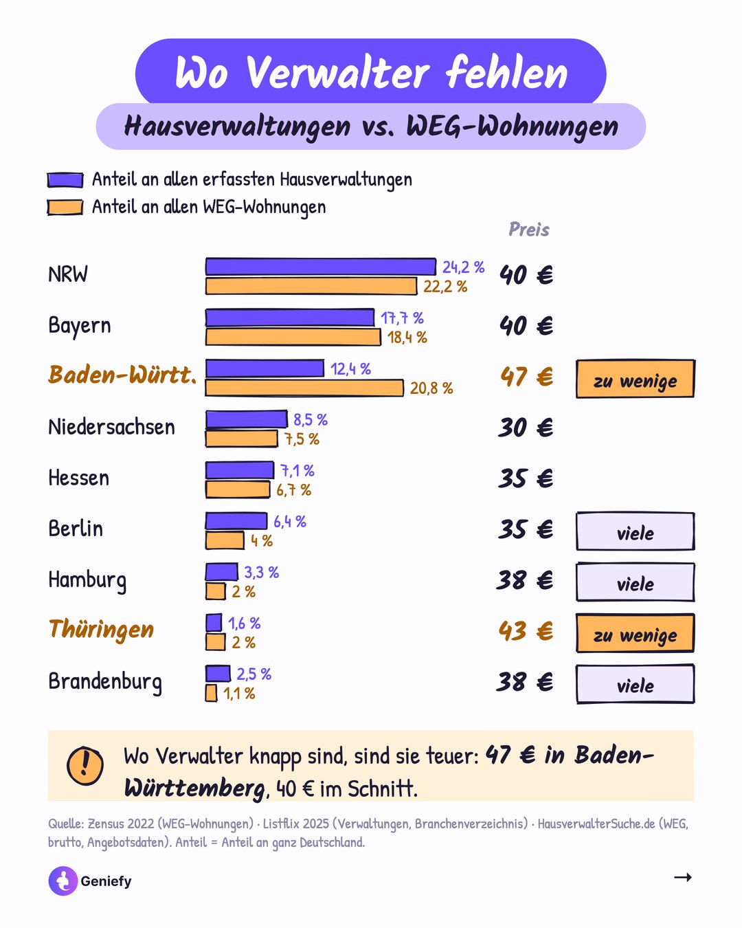 Balkendiagramm nach Bundesland: Anteil an allen Hausverwaltungen und an allen WEG-Wohnungen mit Preis pro Wohnung. Baden-Württemberg 12,4 zu 20,8 Prozent bei 47 Euro und Thüringen markiert als zu wenige Verwalter