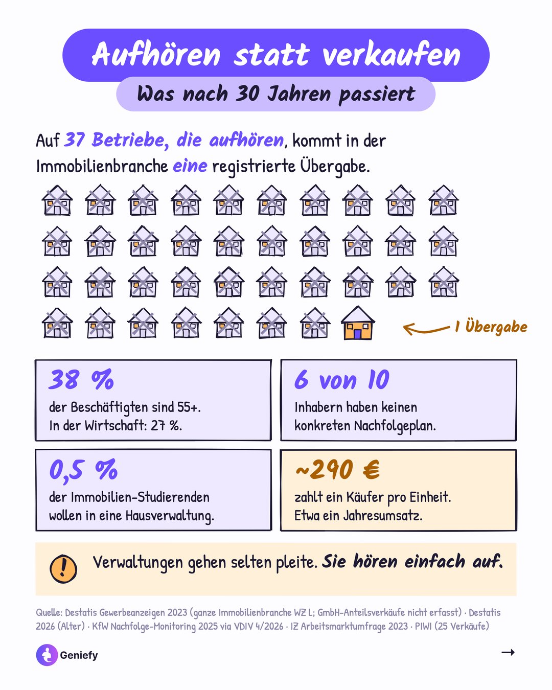 Grafik: 37 durchgestrichene Häuser und ein übergebenes Haus, dazu 38 Prozent der Beschäftigten sind 55 plus, 6 von 10 Inhabern ohne Nachfolgeplan, 0,5 Prozent der Studierenden wollen in eine Hausverwaltung, rund 290 Euro pro Einheit Kaufpreis